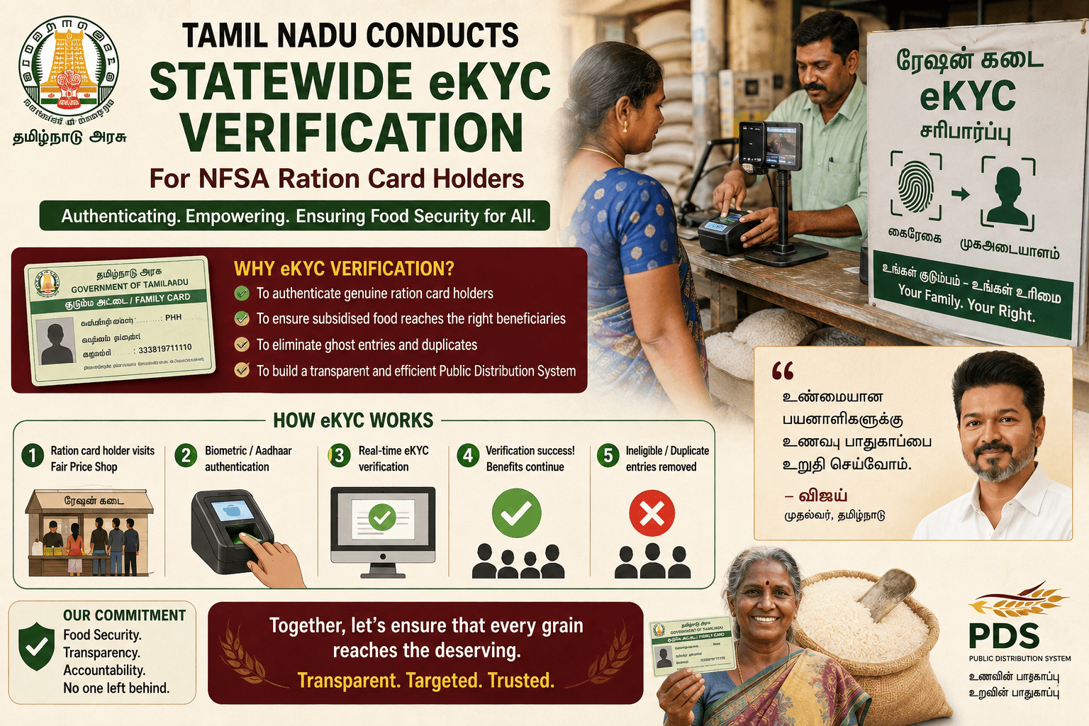 Tamil Nadu Launches Statewide eKYC Drive for NFSA Ration Card Beneficiaries